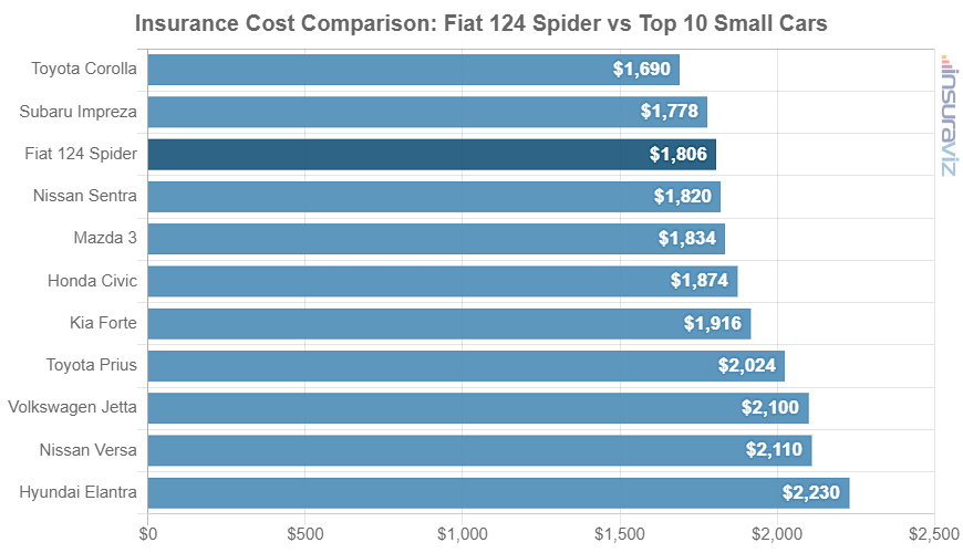 Average 2020 Fiat 124 Spider car insurance premium compared to other small car models.