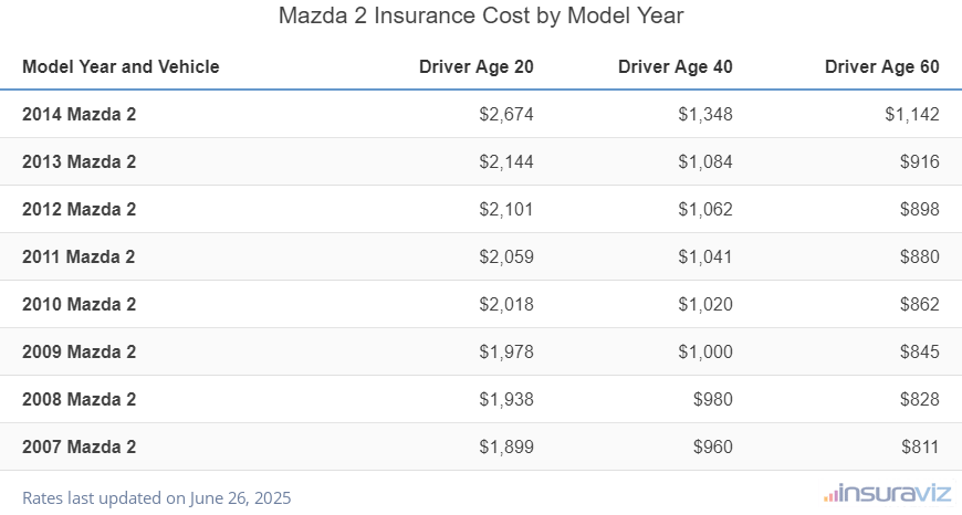 Average insurance rates for 2007 to 2014 Mazda 2 models for drivers age 20, 40 and 60
