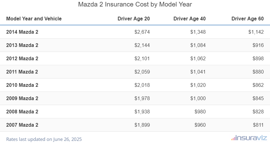 Mazda 2 Insurance Cost by Model Year