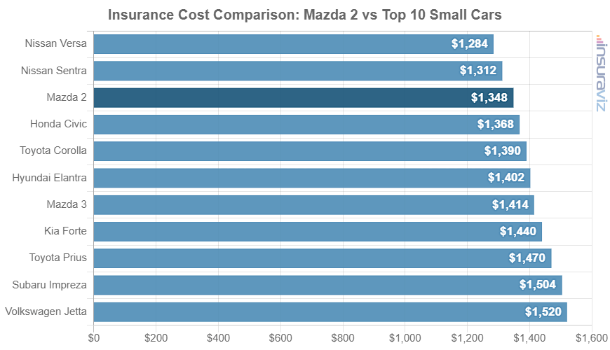 Average 2014 Mazda 2 car insurance premium compared to other small car models.