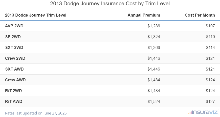Insurance cost by trim level for a 2013 Dodge Journey ranging from the AVP 2WD model at $1,286 per year to the R/T AWD model at $1,524