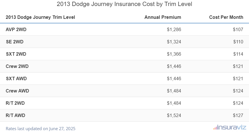 2013 Dodge Journey Insurance Cost by Trim Level