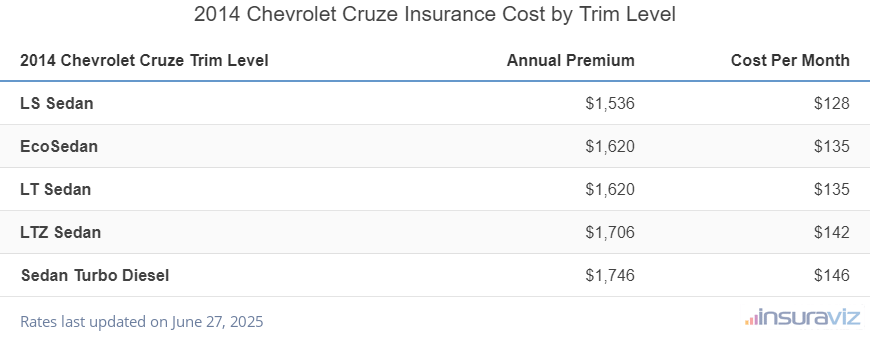 Insurance cost by trim level for a 2014 Chevrolet Cruze ranging from the LS Sedan model at $1,536 per year to the Sedan Turbo Diesel model at $1,746