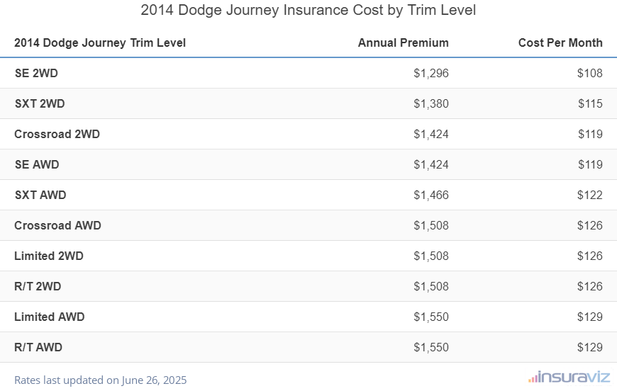 Insurance cost by trim level for a 2014 Dodge Journey ranging from the SE 2WD model at $1,296 per year to the R/T AWD model at $1,550