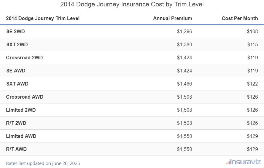 2014 Dodge Journey Insurance Cost by Trim Level