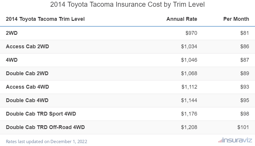 How Much Does Toyota Tacoma Insurance Cost? - 2022 Rates + Rank