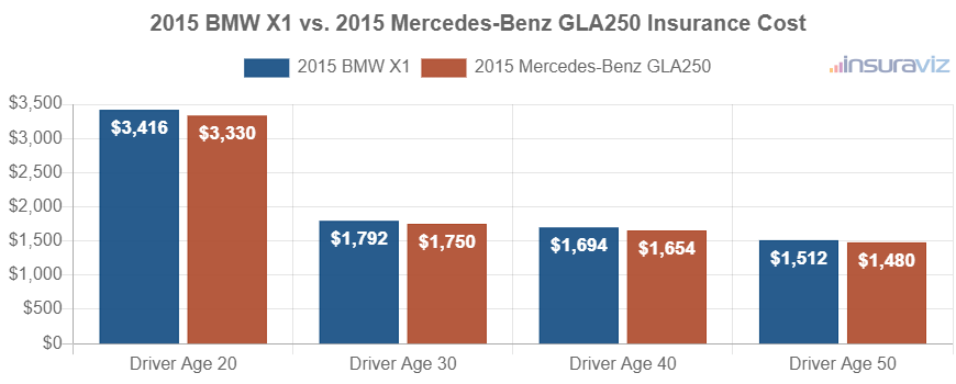 Average car insurance premiums for 2015 BMW X1 and Mercedes-Benz GLA250 models for different driver ages.
