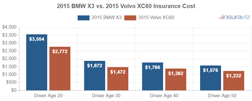 Average car insurance premiums for 2015 BMW X3 and Volvo XC60 models for different driver ages.