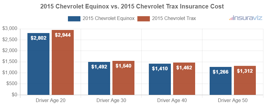 Average car insurance premiums for 2015 Chevrolet Equinox and Chevrolet Trax models for different driver ages.