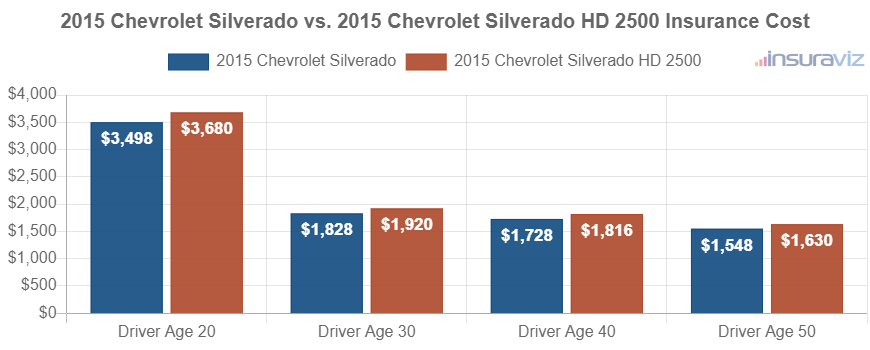 2015 Chevrolet Silverado vs. 2015 Chevrolet Silverado HD 2500 Insurance Cost