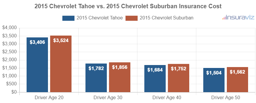 Average car insurance premiums for 2015 Chevrolet Tahoe and Chevrolet Suburban models for different driver ages.