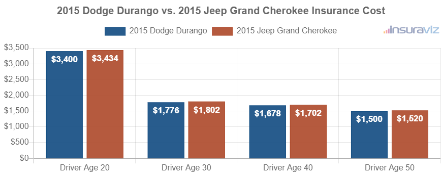 Average car insurance premiums for 2015 Dodge Durango and Jeep Grand Cherokee models for different driver ages.