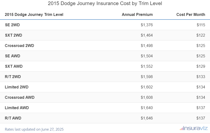 Insurance cost by trim level for a 2015 Dodge Journey ranging from the SE 2WD model at $1,376 per year to the R/T AWD model at $1,646