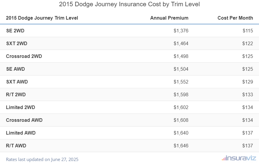 2015 Dodge Journey Insurance Cost by Trim Level