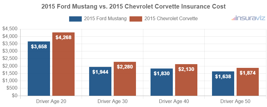 Average car insurance premiums for 2015 Ford Mustang and Chevrolet Corvette models for different driver ages.