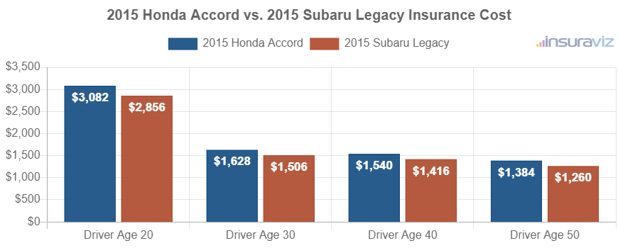 Average car insurance premiums for 2015 Honda Accord and Subaru Legacy models for different driver ages.