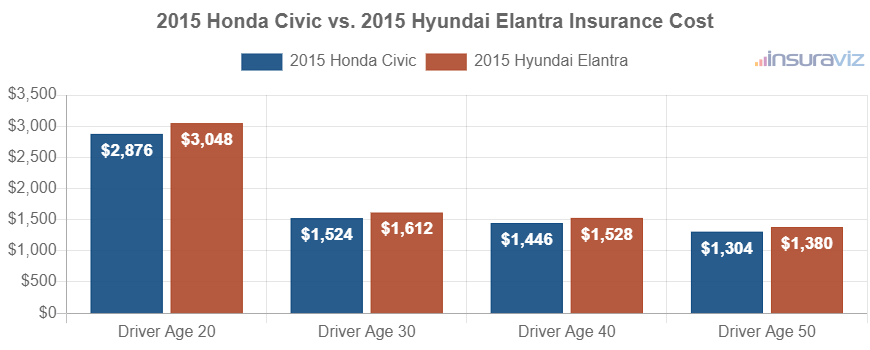 Average car insurance premiums for 2015 Honda Civic and Hyundai Elantra models for different driver ages.