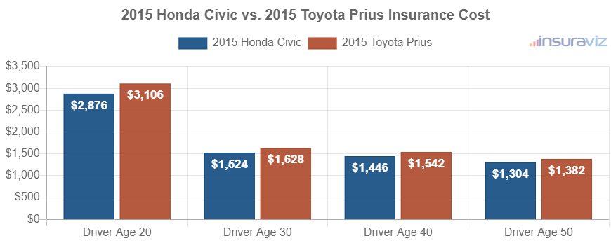 Average car insurance premiums for 2015 Honda Civic and Toyota Prius models for different driver ages.