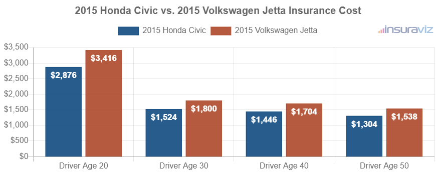 Average car insurance premiums for 2015 Honda Civic and Volkswagen Jetta models for different driver ages.