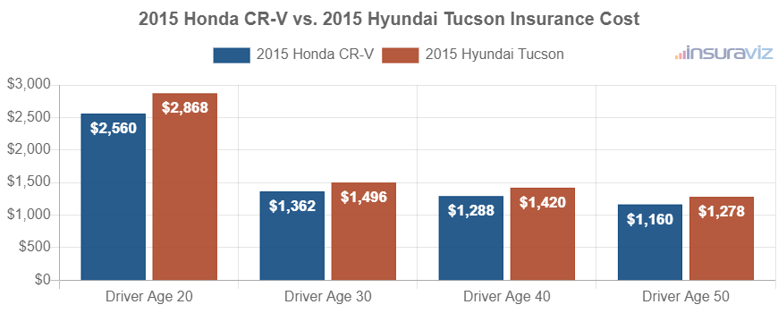 Average car insurance premiums for 2015 Honda CR-V and Hyundai Tucson models for different driver ages.