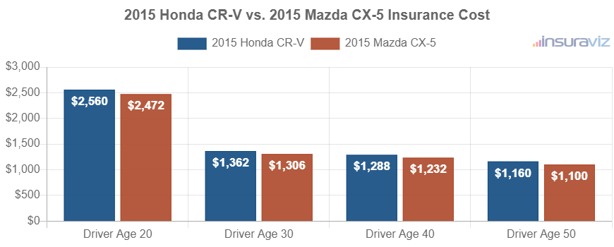 Average car insurance premiums for 2015 Honda CR-V and Mazda CX-5 models for different driver ages.
