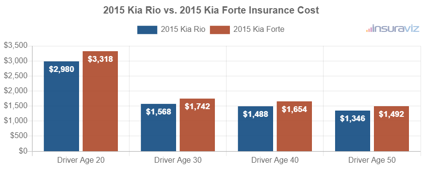 Average car insurance premiums for 2015 Kia Rio and Kia Forte models for different driver ages.