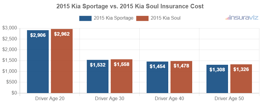 Average car insurance premiums for 2015 Kia Sportage and Kia Soul models for different driver ages.