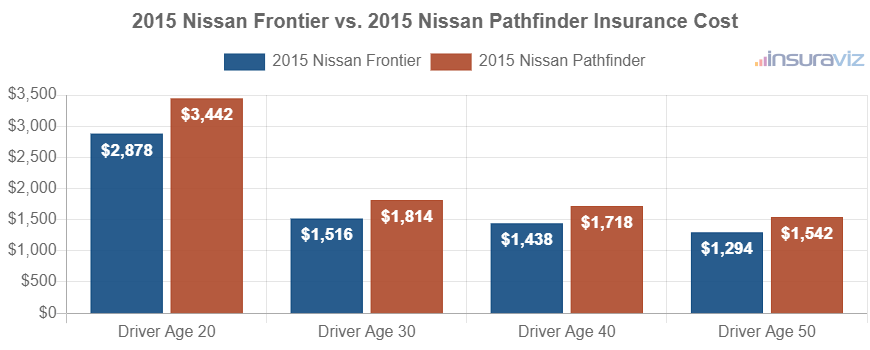 Average car insurance premiums for 2015 Nissan Frontier and Nissan Pathfinder models for different driver ages.