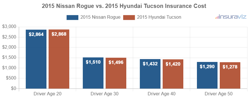 Average car insurance premiums for 2015 Nissan Rogue and Hyundai Tucson models for different driver ages.