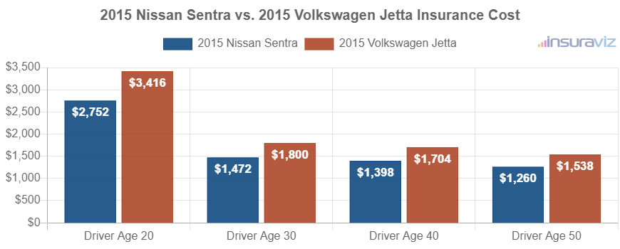 2015 Nissan Sentra vs. 2015 Volkswagen Jetta Insurance Cost