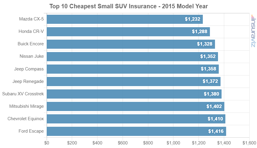2015 model year small SUVs with the cheapest average car insurance premiums.
