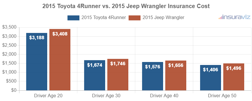 Average car insurance premiums for 2015 Toyota 4Runner and Jeep Wrangler models for different driver ages.