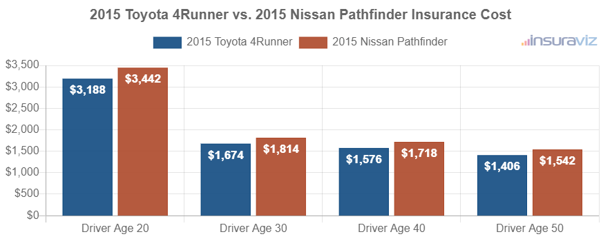 Average car insurance premiums for 2015 Toyota 4Runner and Nissan Pathfinder models for different driver ages.