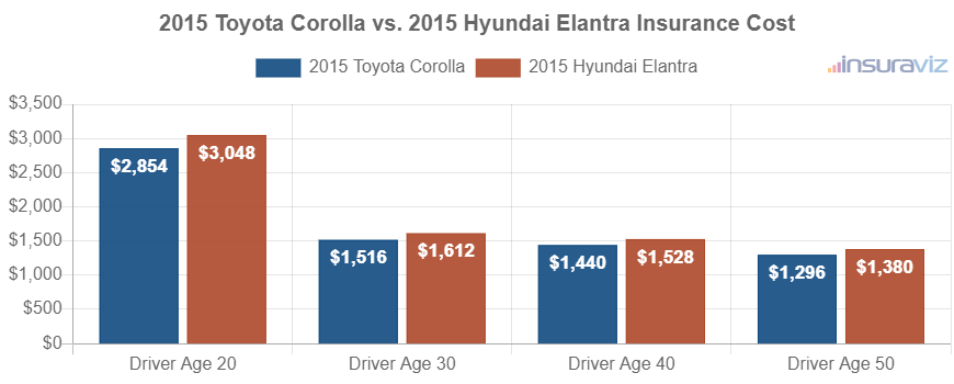 Average car insurance premiums for 2015 Toyota Corolla and Hyundai Elantra models for different driver ages.