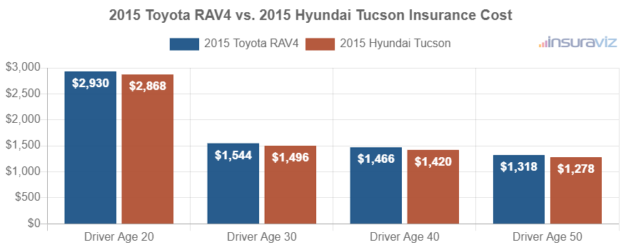 Average car insurance premiums for 2015 Toyota RAV4 and Hyundai Tucson models for different driver ages.