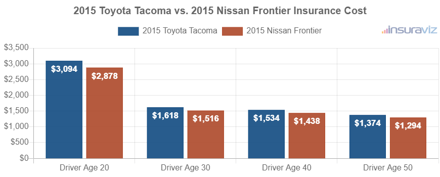 Average car insurance premiums for 2015 Toyota Tacoma and Nissan Frontier models for different driver ages.