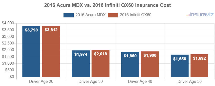 Average car insurance premiums for 2016 Acura MDX and Infiniti QX60 models for different driver ages.
