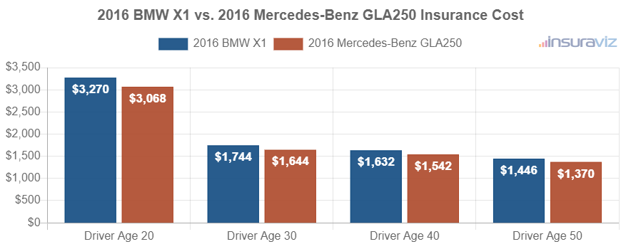 2016 BMW X1 vs. 2016 Mercedes-Benz GLA250 Insurance Cost