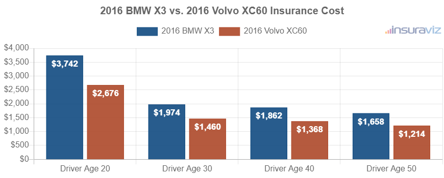 Average car insurance premiums for 2016 BMW X3 and Volvo XC60 models for different driver ages.