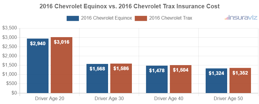 Average car insurance premiums for 2016 Chevrolet Equinox and Chevrolet Trax models for different driver ages.