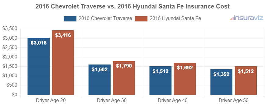 Average car insurance premiums for 2016 Chevrolet Traverse and Hyundai Santa Fe models for different driver ages.