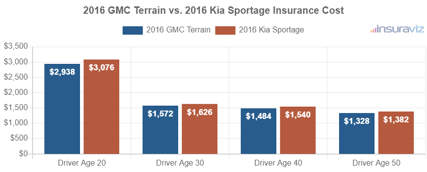 Average car insurance premiums for 2016 GMC Terrain and Kia Sportage models for different driver ages.