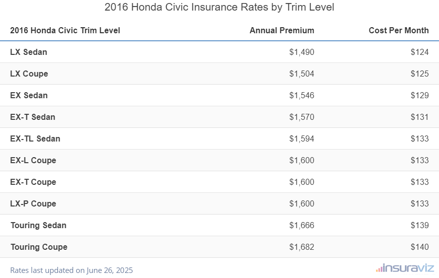 2016 Honda Civic Insurance Cost by Trim Level