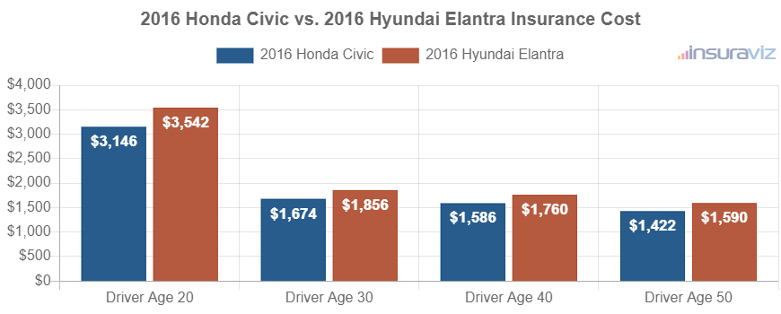 Average car insurance premiums for 2016 Honda Civic and Hyundai Elantra models for different driver ages.
