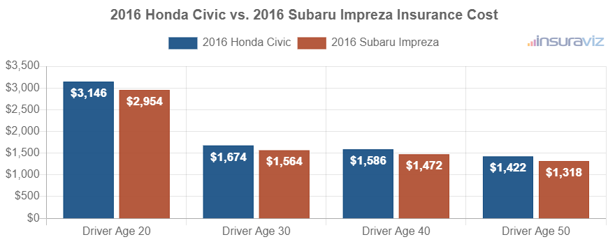 Average car insurance premiums for 2016 Honda Civic and Subaru Impreza models for different driver ages.