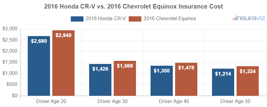 Average car insurance premiums for 2016 Honda CR-V and Chevrolet Equinox models for different driver ages.