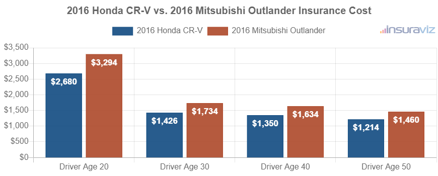 Average car insurance premiums for 2016 Honda CR-V and Mitsubishi Outlander models for different driver ages.