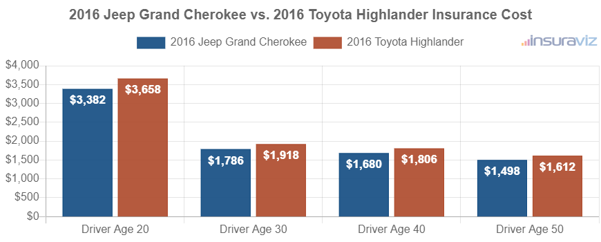 Average car insurance premiums for 2016 Jeep Grand Cherokee and Toyota Highlander models for different driver ages.