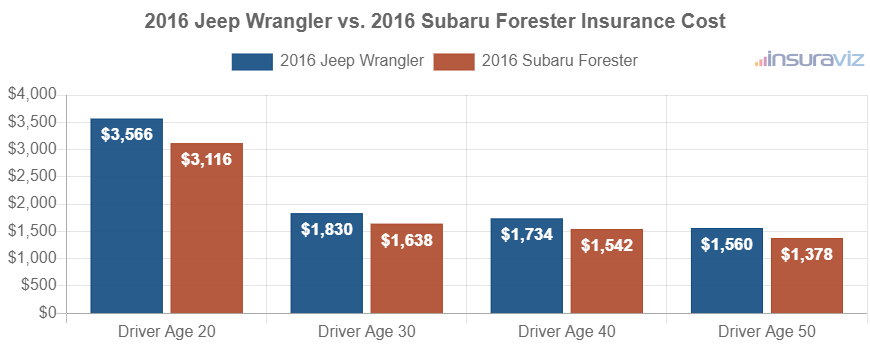 Average car insurance premiums for 2016 Jeep Wrangler and Subaru Forester models for different driver ages.