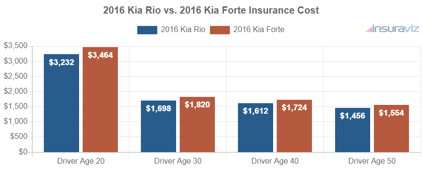 Average car insurance premiums for 2016 Kia Rio and Kia Forte models for different driver ages.